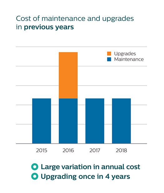 Cost previous years